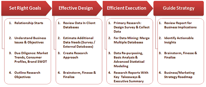 Engagement Process